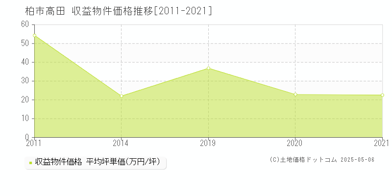 柏市高田の収益物件取引事例推移グラフ 