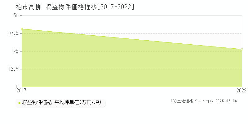 柏市高柳の収益物件取引事例推移グラフ 