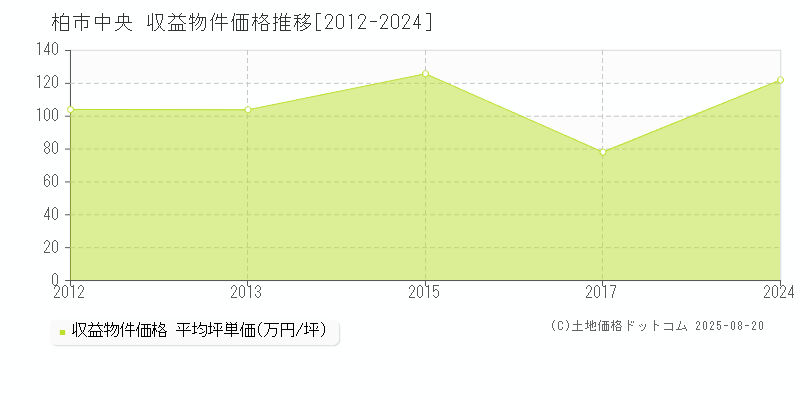 中央(柏市)の収益物件価格推移グラフ(坪単価)[2012-2024年]