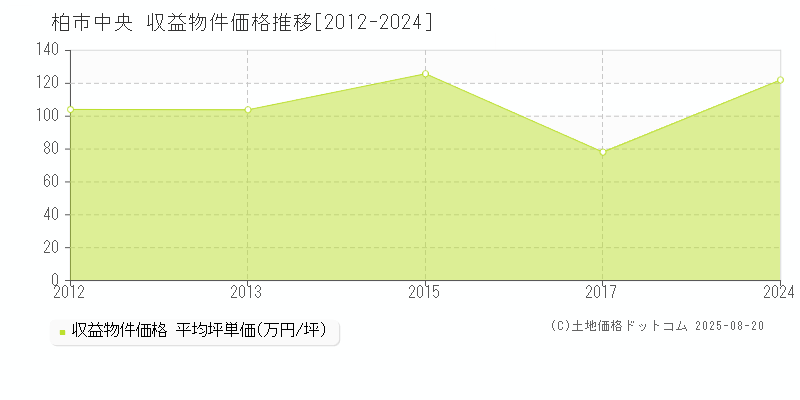 柏市中央のアパート価格推移グラフ 