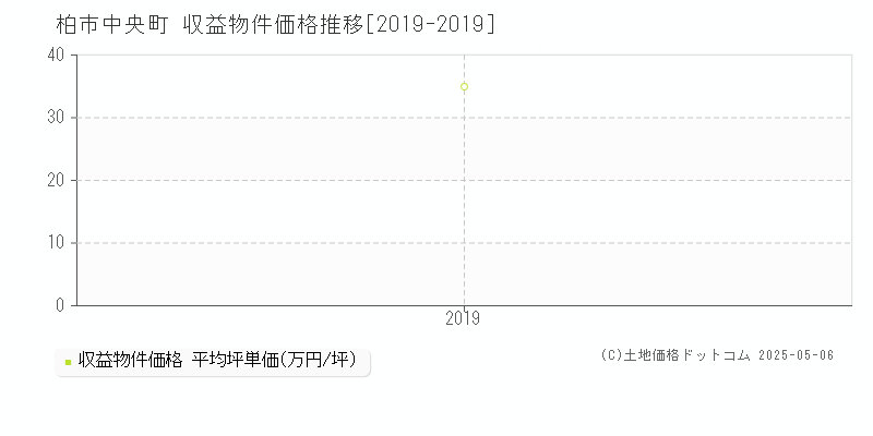 中央町(柏市)の収益物件価格推移グラフ(坪単価)[2019-2019年]