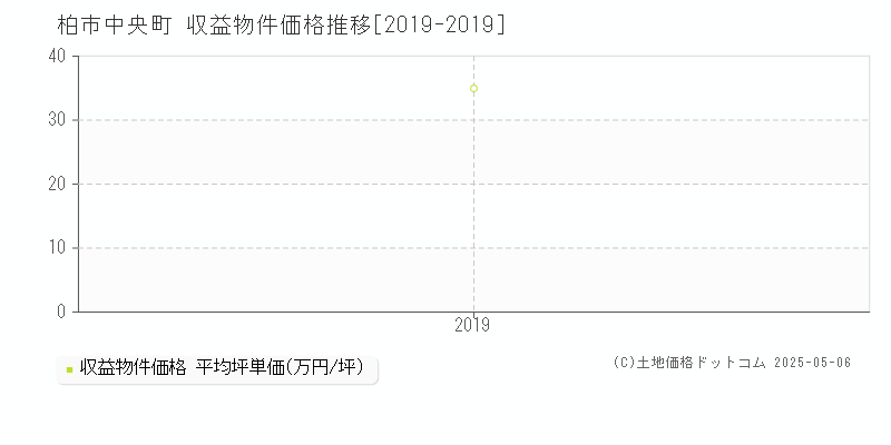 柏市中央町の収益物件取引事例推移グラフ 