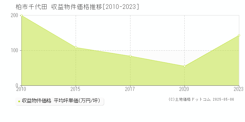 千代田(柏市)の収益物件価格推移グラフ(坪単価)[2010-2023年]