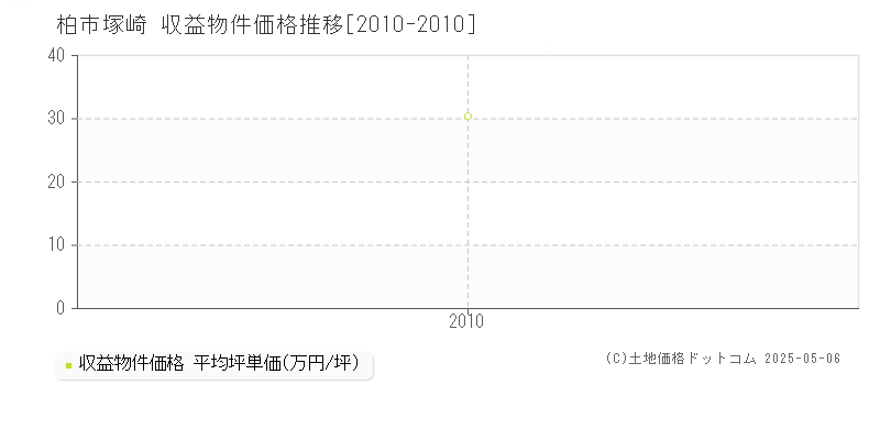 柏市塚崎のアパート価格推移グラフ 