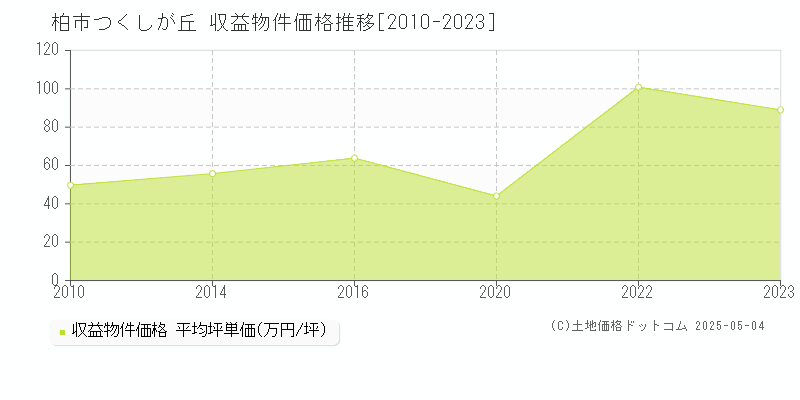 つくしが丘(柏市)の収益物件価格推移グラフ(坪単価)[2010-2023年]