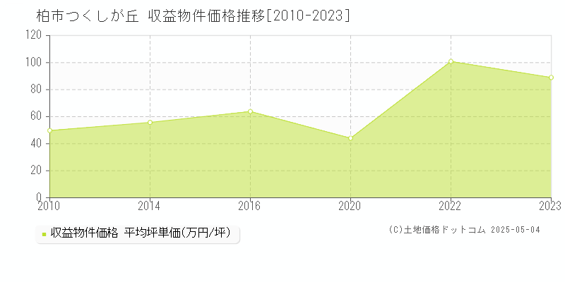 柏市つくしが丘のアパート価格推移グラフ 