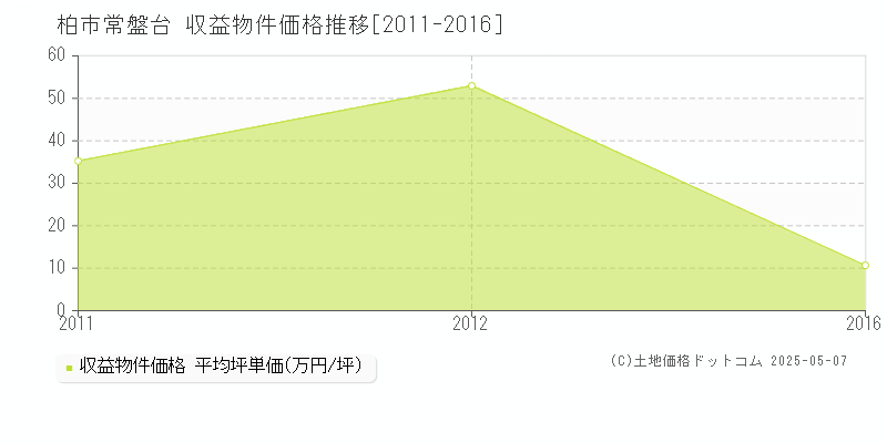 常盤台(柏市)の収益物件価格推移グラフ(坪単価)[2011-2016年]