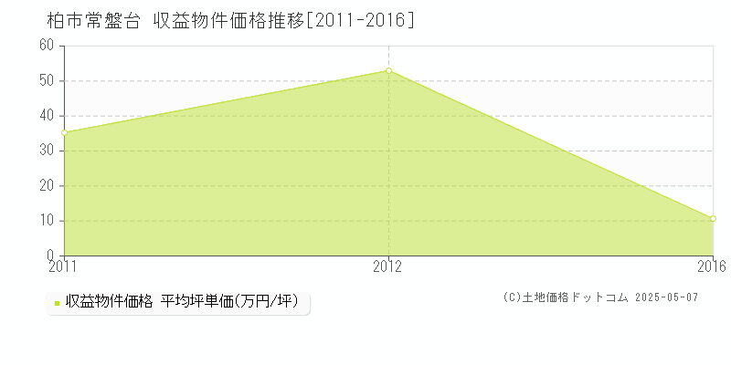 柏市常盤台のアパート価格推移グラフ 