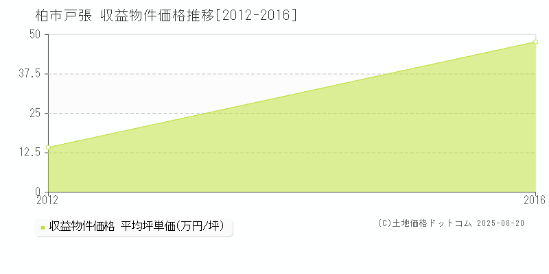 柏市戸張のアパート価格推移グラフ 