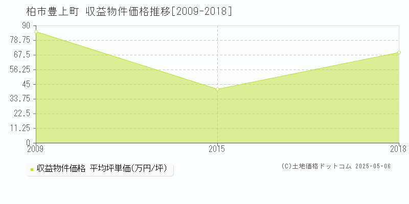 豊上町(柏市)の収益物件価格推移グラフ(坪単価)[2009-2018年]