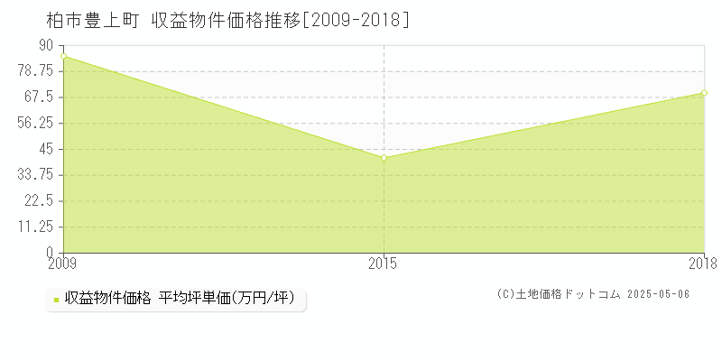 柏市豊上町のアパート価格推移グラフ 