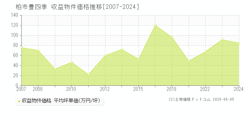 豊四季(柏市)の収益物件価格推移グラフ(坪単価)[2007-2024年]