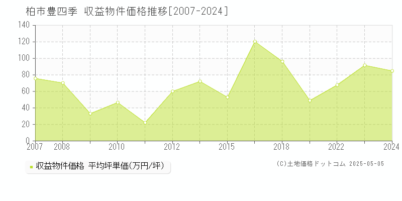 柏市豊四季のアパート価格推移グラフ 