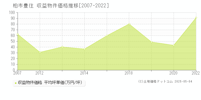 豊住(柏市)の収益物件価格推移グラフ(坪単価)[2007-2022年]