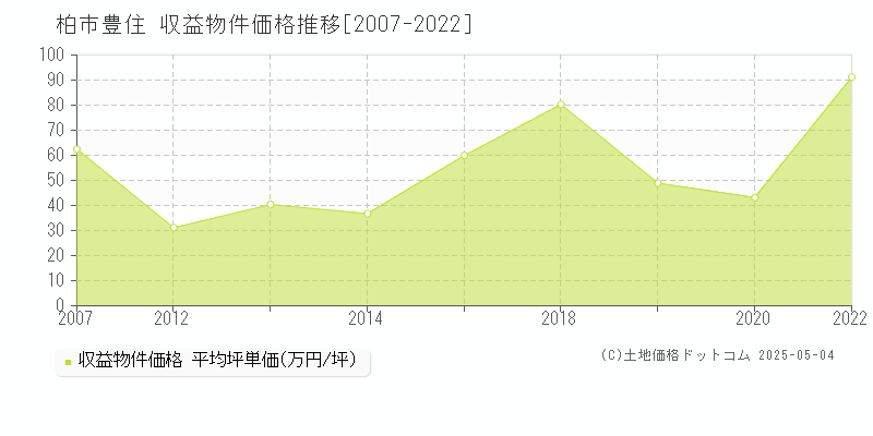 柏市豊住のアパート価格推移グラフ 