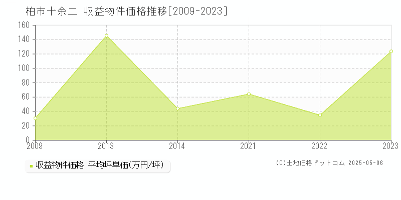 十余二(柏市)の収益物件価格推移グラフ(坪単価)[2009-2023年]