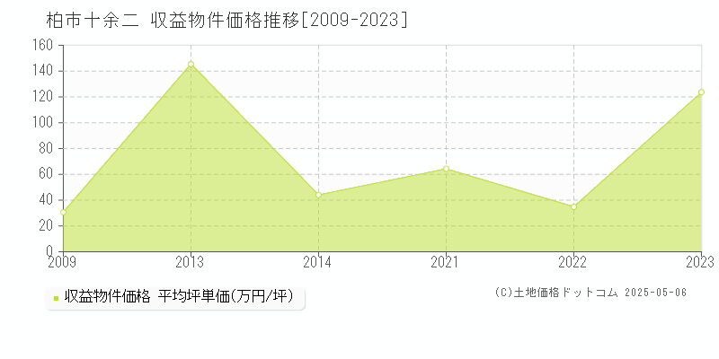 柏市十余二のアパート価格推移グラフ 