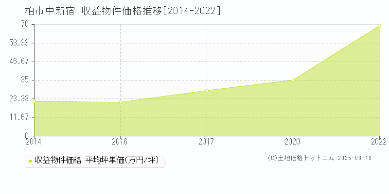 中新宿(柏市)の収益物件価格推移グラフ(坪単価)[2014-2022年]
