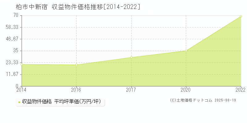 柏市中新宿のアパート取引事例推移グラフ 