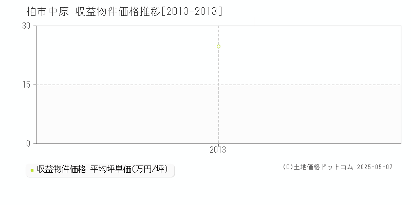 中原(柏市)の収益物件価格推移グラフ(坪単価)[2013-2013年]