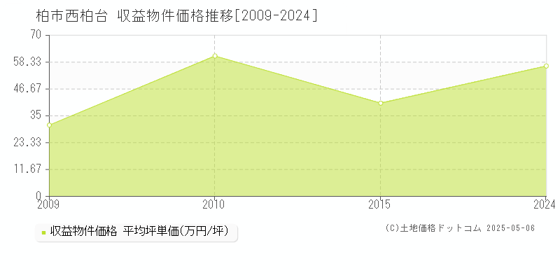 西柏台(柏市)の収益物件価格推移グラフ(坪単価)[2009-2024年]