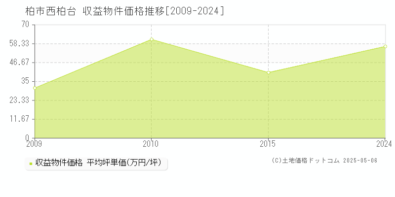 柏市西柏台のアパート価格推移グラフ 