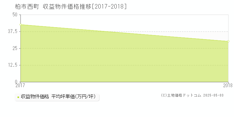 西町(柏市)の収益物件価格推移グラフ(坪単価)[2017-2018年]