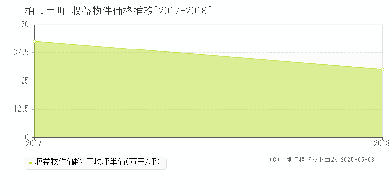 柏市西町のアパート価格推移グラフ 