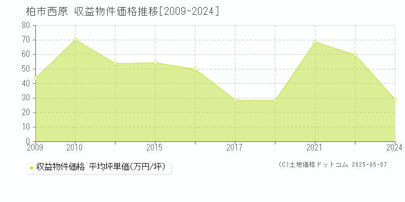 西原(柏市)の収益物件価格推移グラフ(坪単価)[2009-2024年]