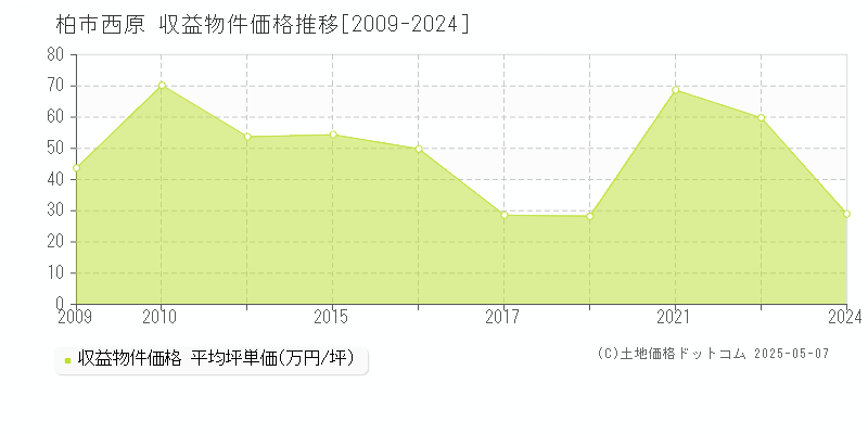 柏市西原のアパート価格推移グラフ 