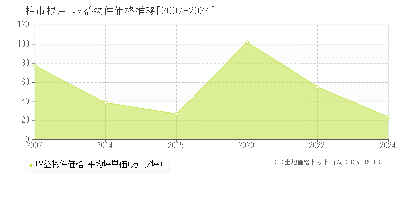 根戸(柏市)の収益物件価格推移グラフ(坪単価)[2007-2024年]