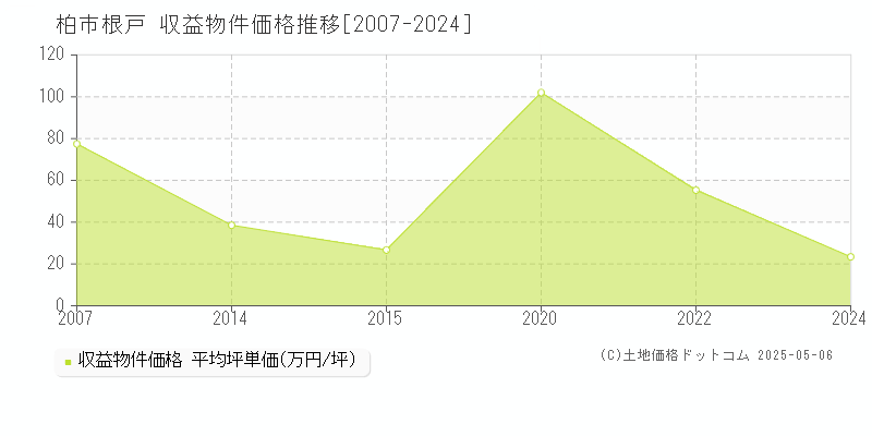 柏市根戸のアパート価格推移グラフ 