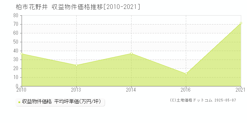 花野井(柏市)の収益物件価格推移グラフ(坪単価)[2010-2021年]