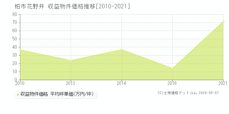 柏市花野井のアパート価格推移グラフ 