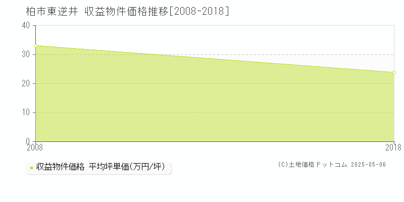 東逆井(柏市)の収益物件価格推移グラフ(坪単価)[2008-2018年]