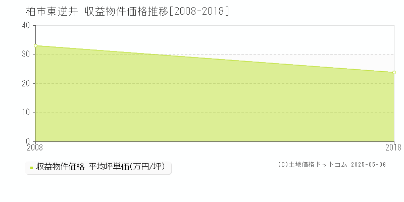 柏市東逆井のアパート価格推移グラフ 