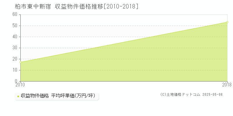 東中新宿(柏市)の収益物件価格推移グラフ(坪単価)[2010-2018年]