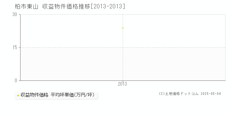 東山(柏市)の収益物件価格推移グラフ(坪単価)[2013-2013年]