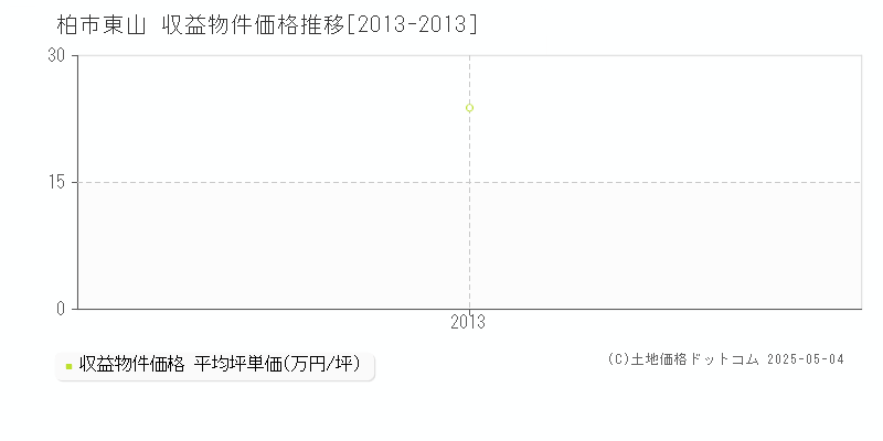 柏市東山のアパート取引事例推移グラフ 