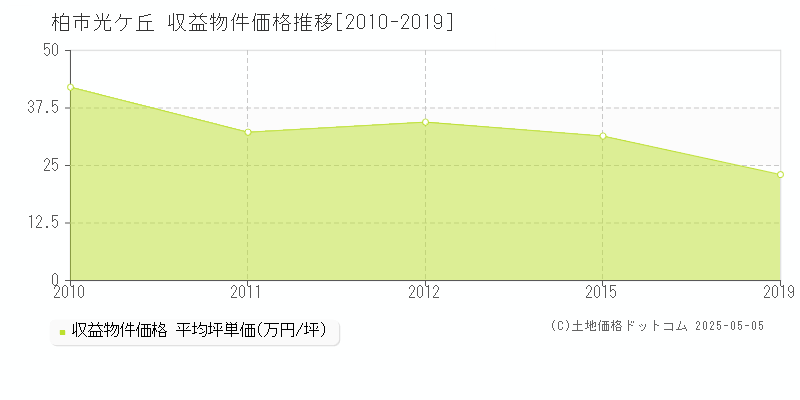 光ケ丘(柏市)の収益物件価格推移グラフ(坪単価)[2010-2019年]