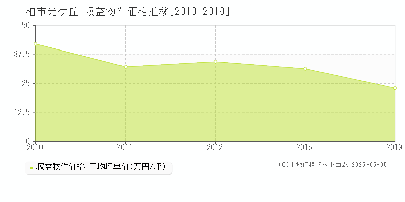 柏市光ケ丘のアパート価格推移グラフ 