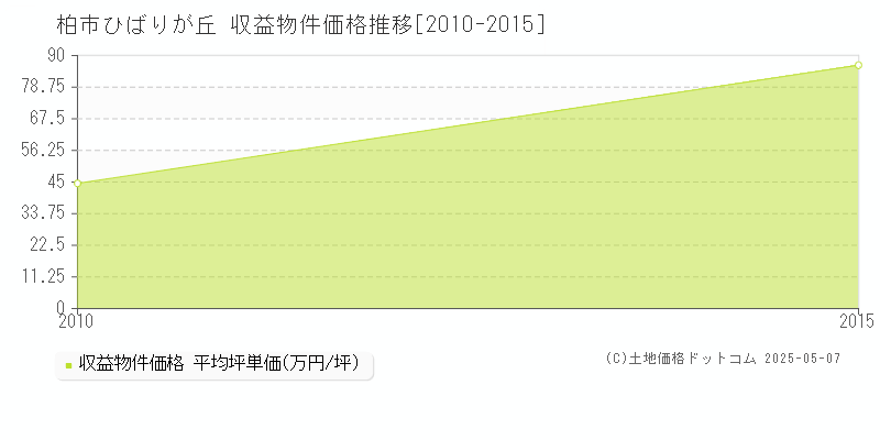 ひばりが丘(柏市)の収益物件価格推移グラフ(坪単価)[2010-2015年]