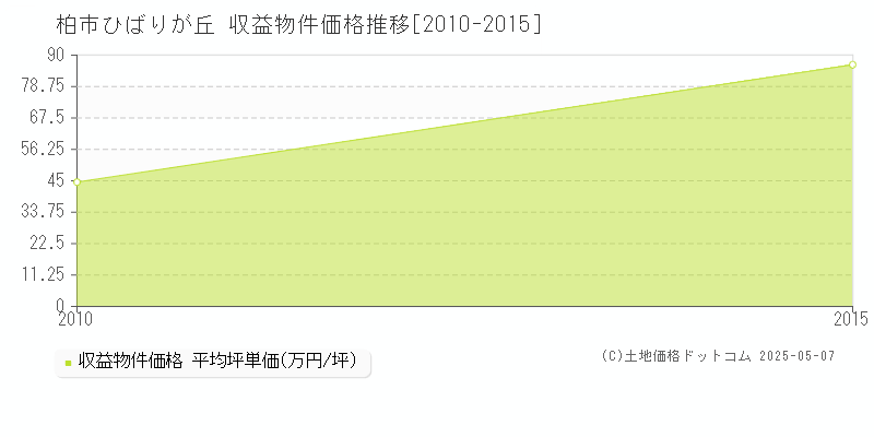 柏市ひばりが丘のアパート価格推移グラフ 