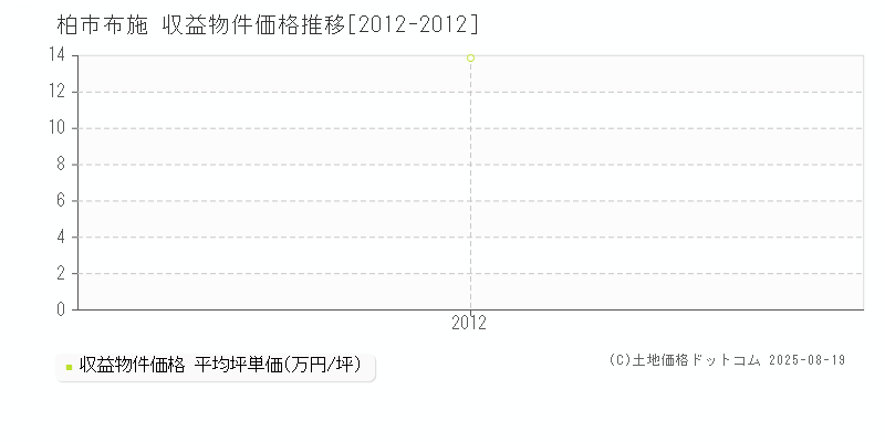 布施(柏市)の収益物件価格推移グラフ(坪単価)[2012-2012年]