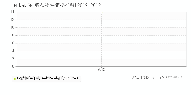 柏市布施の収益物件取引事例推移グラフ 