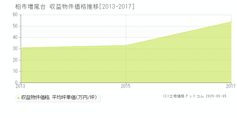 増尾台(柏市)の収益物件価格推移グラフ(坪単価)[2013-2017年]