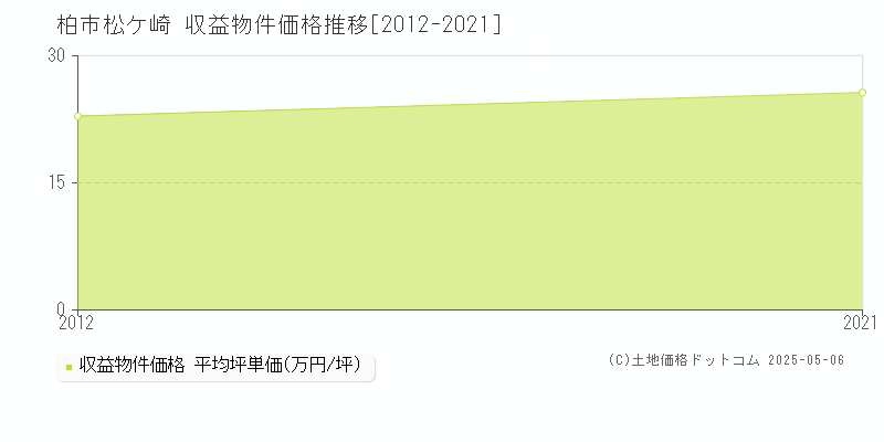 柏市松ケ崎のアパート価格推移グラフ 