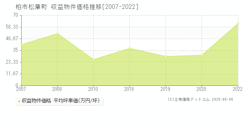 松葉町(柏市)の収益物件価格推移グラフ(坪単価)[2007-2022年]