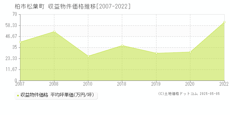 柏市松葉町のアパート価格推移グラフ 