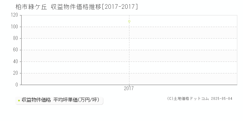 緑ケ丘(柏市)の収益物件価格推移グラフ(坪単価)[2017-2017年]